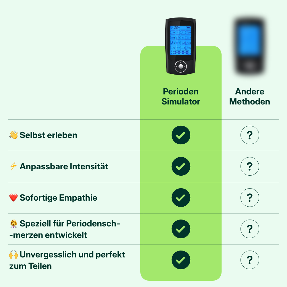 Perioden Simulator Vergleich: Vorteile des Perioden Simulators gegenüber anderen Methoden, etwa anpassbare Intensität und sofortige Empathie